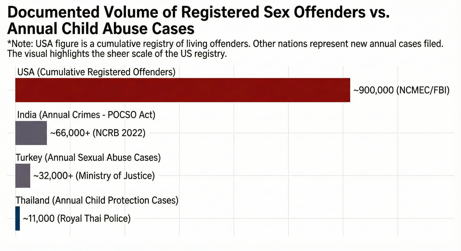 Bar chart showing the volume of US registered sex offenders (approx 900,000) compared to annual child abuse cases in India (66,000), Turkey (32,000), and Thailand (11,000).