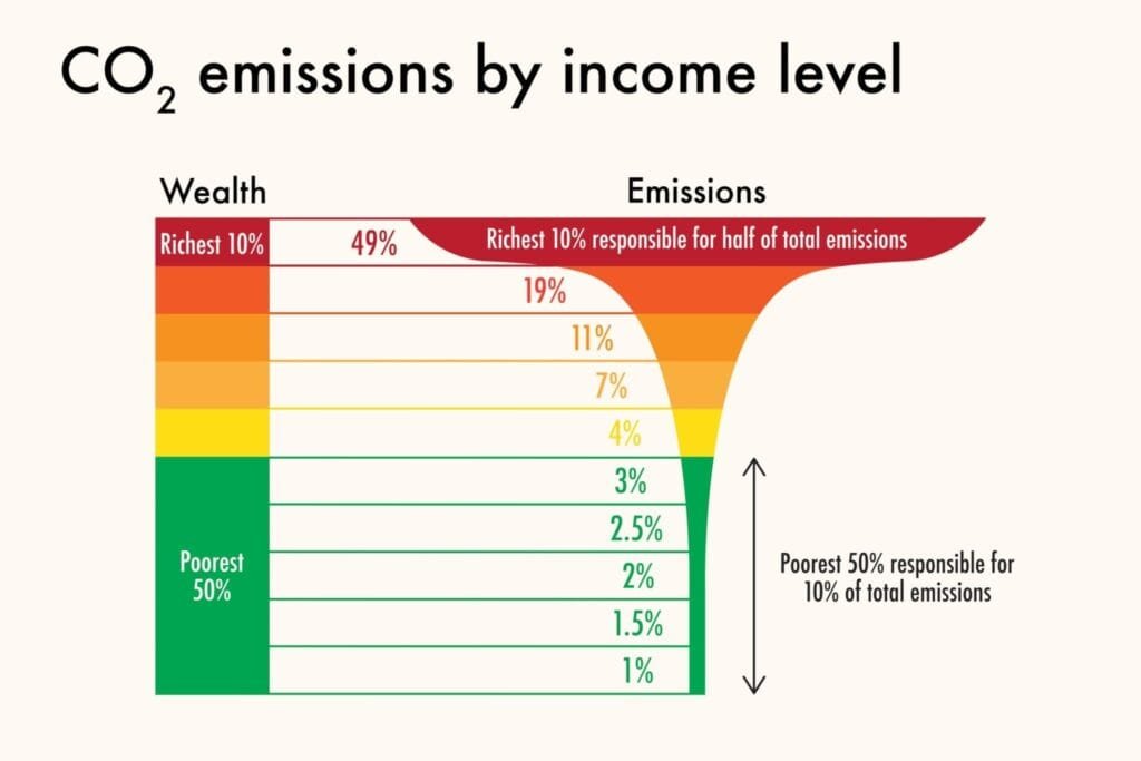 Graph showing the richest 10% of the world population are responsible for 50% of carbon emissions.