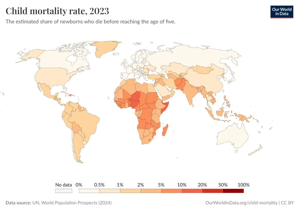 Line graph showing the rapid decline of child mortality in the Global South from 1950 to present.