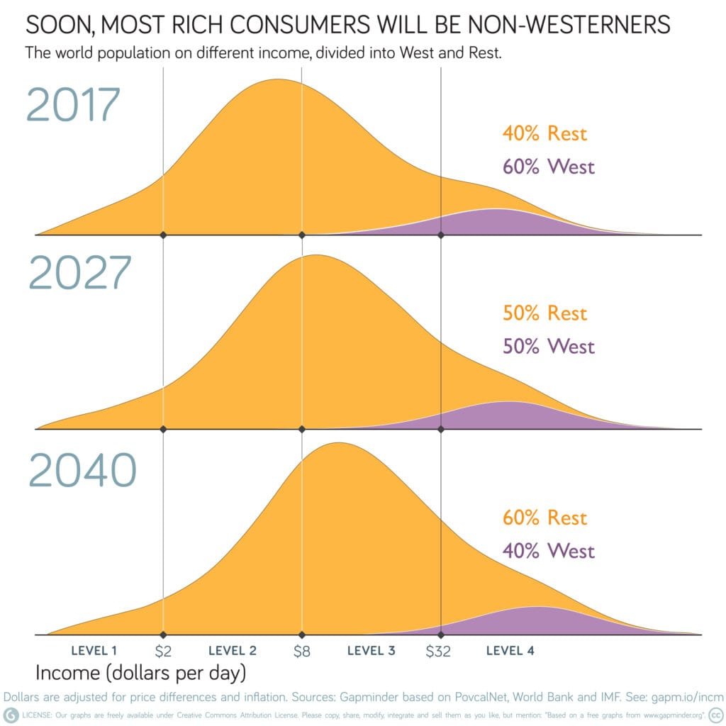 Gapminder chart showing global income distribution shifting from two humps in 1975 to one hump in 2017.