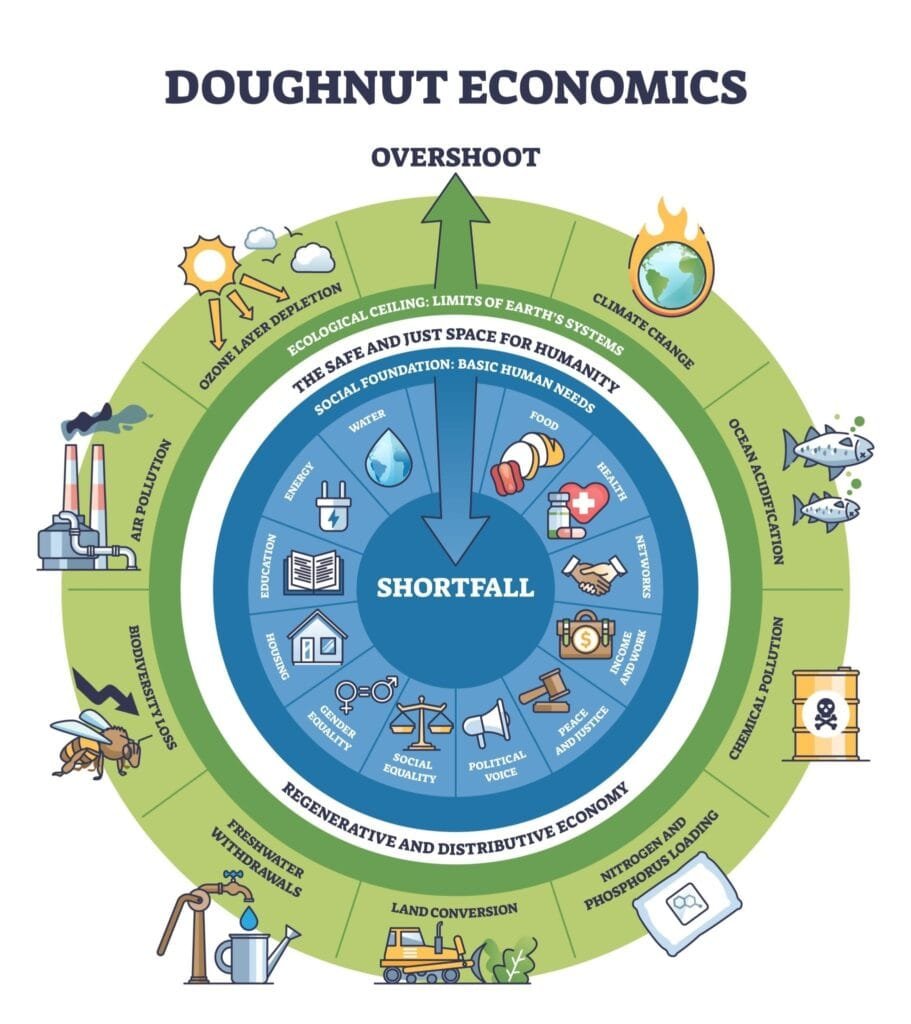 Diagram of the Doughnut Economics model showing a safe zone between social foundation and ecological ceiling.