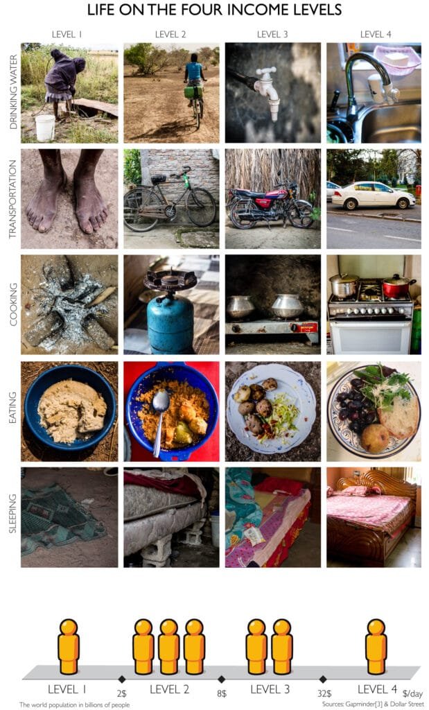 Illustration of the four income levels represented by a bed, a bicycle, a motorbike, and a car.