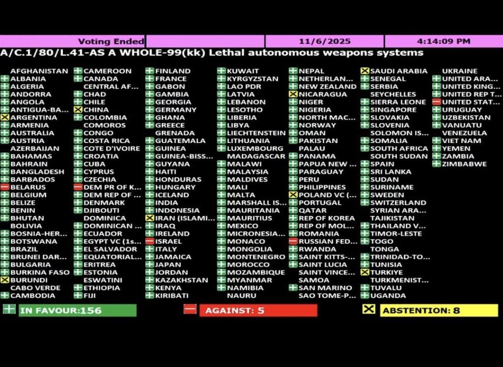 Digital voting board of the UN First Committee 2025 showing results for Resolution L.41 on Lethal Autonomous Weapons. The board shows 156 Green votes, 5 Red votes (US, Russia, Israel, DPRK, Belarus), and 8 Abstentions. Avi Perera