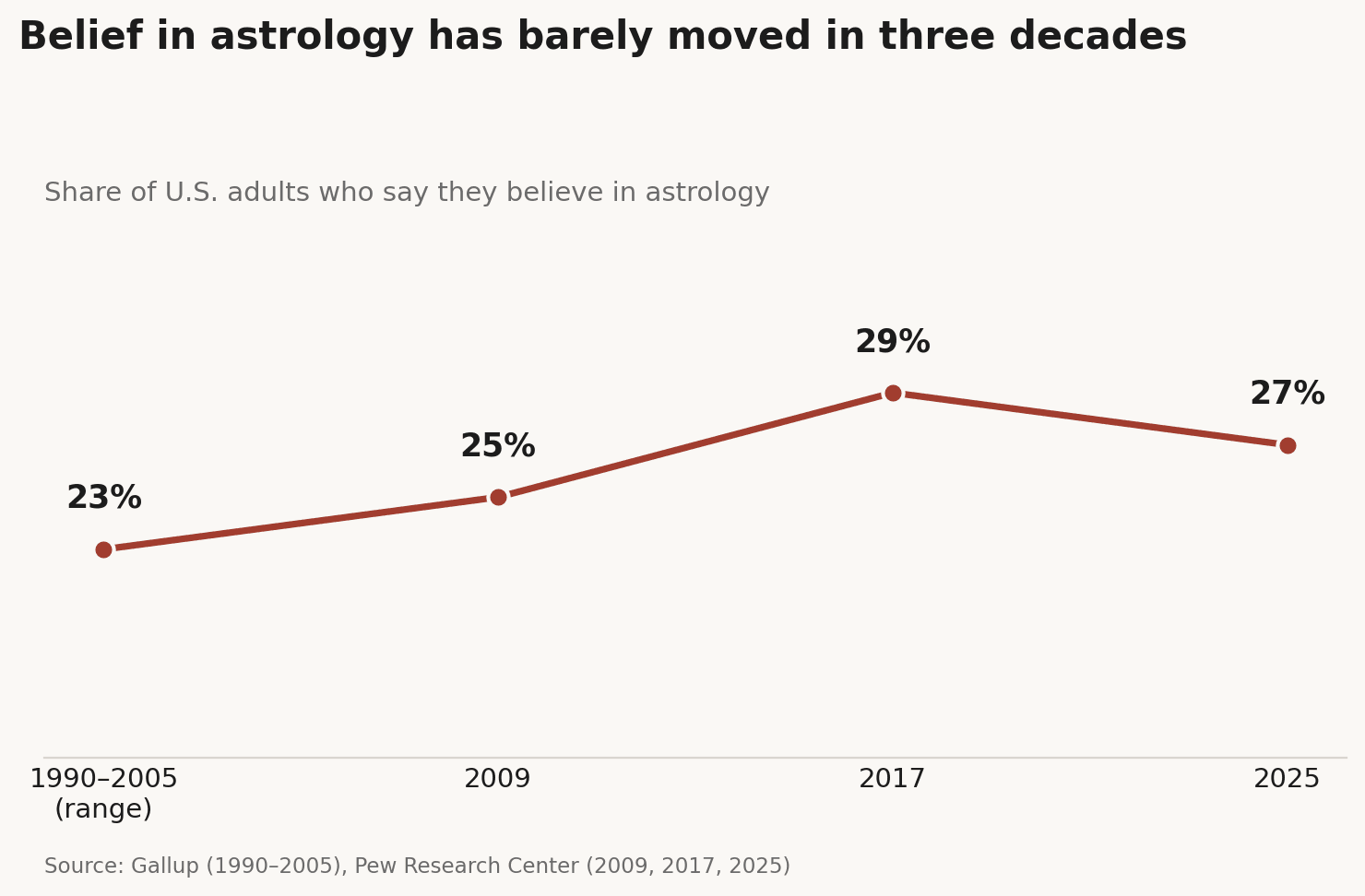 Line chart showing U.S. belief in astrology has remained stable between 23% and 29% from 1990 to 2025.