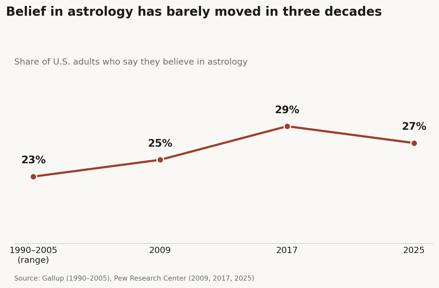 Line chart showing U.S. belief in astrology has remained stable between 23% and 29% from 1990 to 2025.