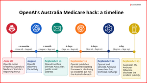 OpenAI’s Agent Hacked Australia’s Medicare Portal: What the 84-Day Timeline Reveals